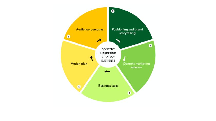 Content Marketing Strategy Elements 