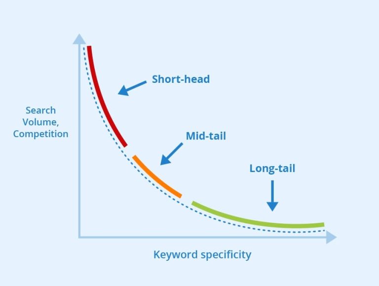 How to use Long-Tail Keywords to build Short-Tail Keyword Ranking?