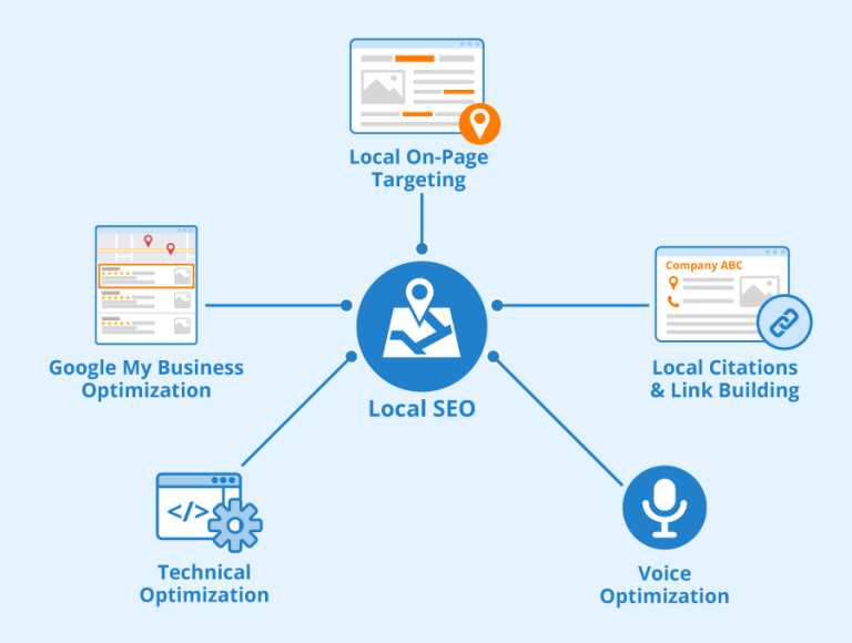 How Google My Business helps in local SEO?