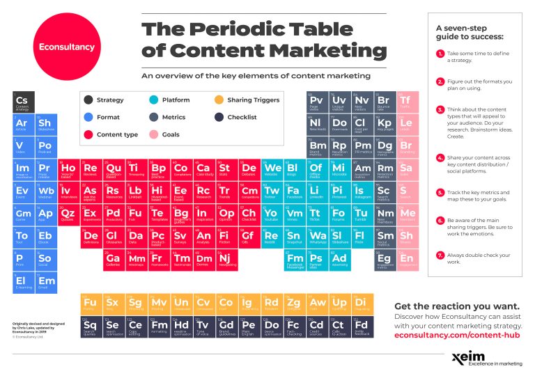 SEO Periodic Table: Enhance Your Website Ranking