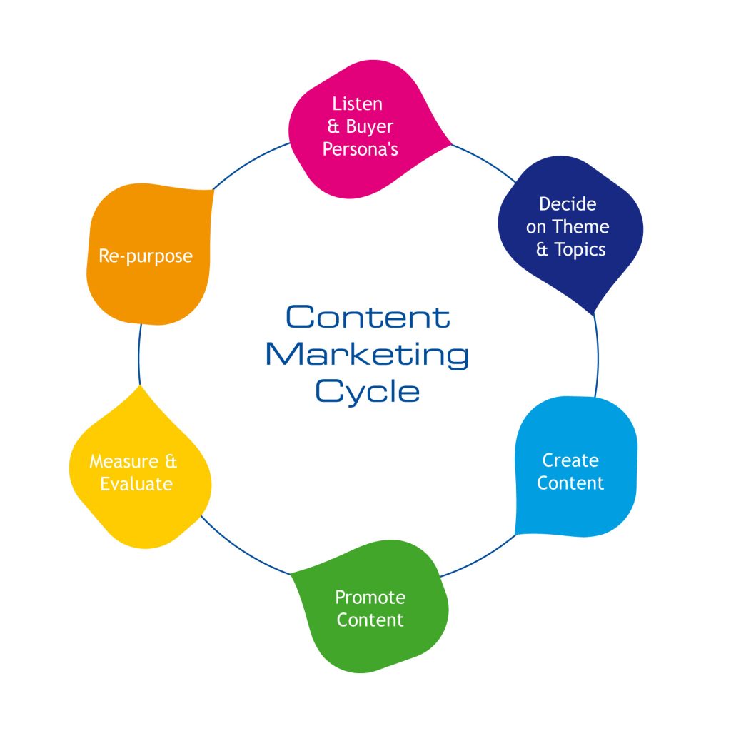 Content Marketing Vs. Inbound Marketing