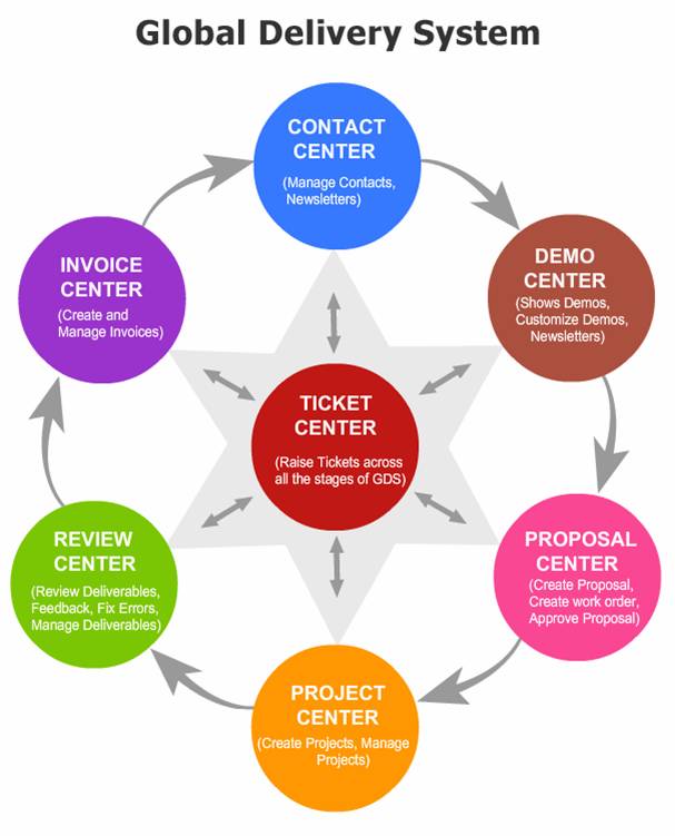 Global Delivery system