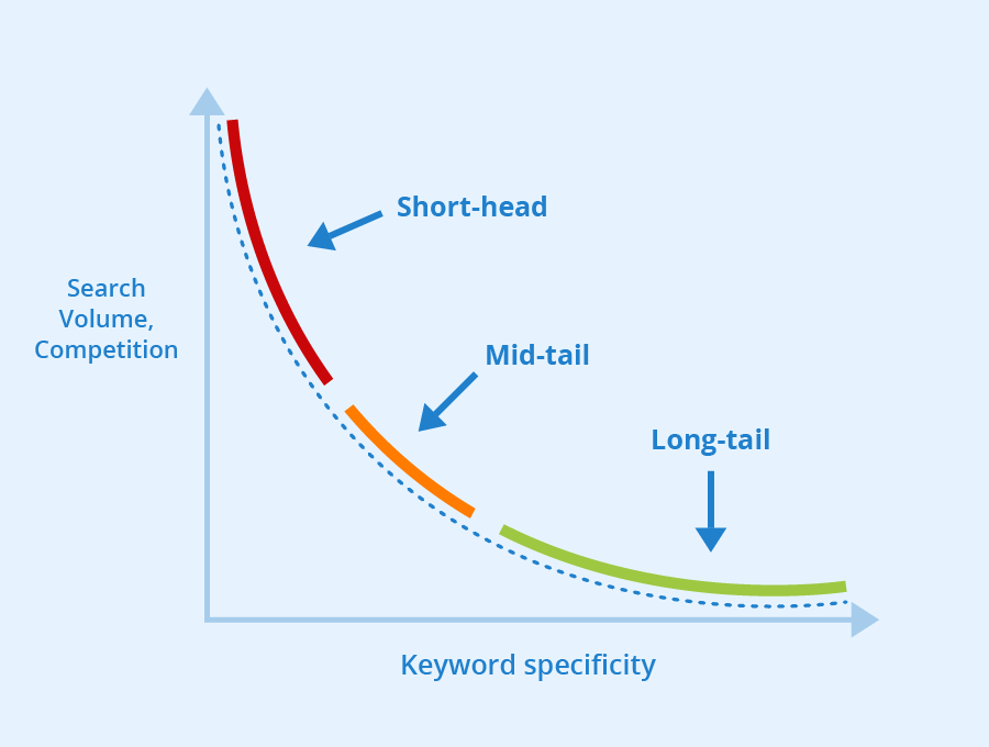 Long-tail Keywords