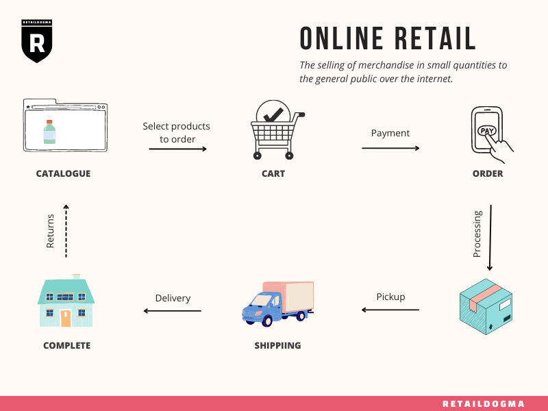 Online Retail