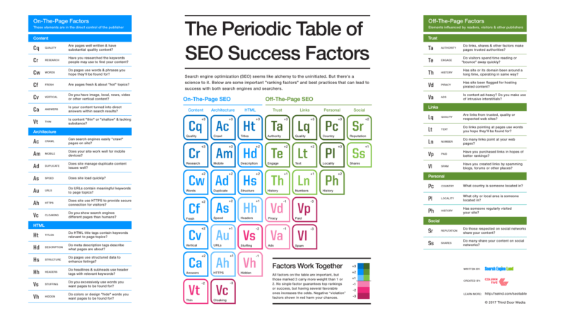 SEO periodic table