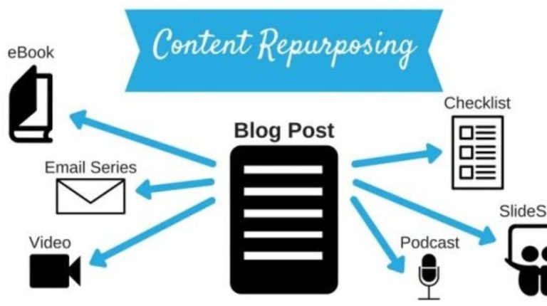 What are the Benefits of Re-Purposing the Content?