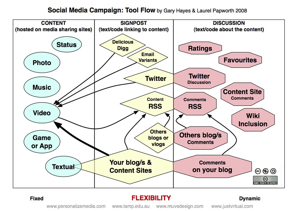 Social Media Campaign