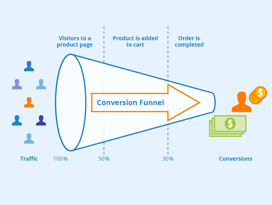 Increase Conversion Rate