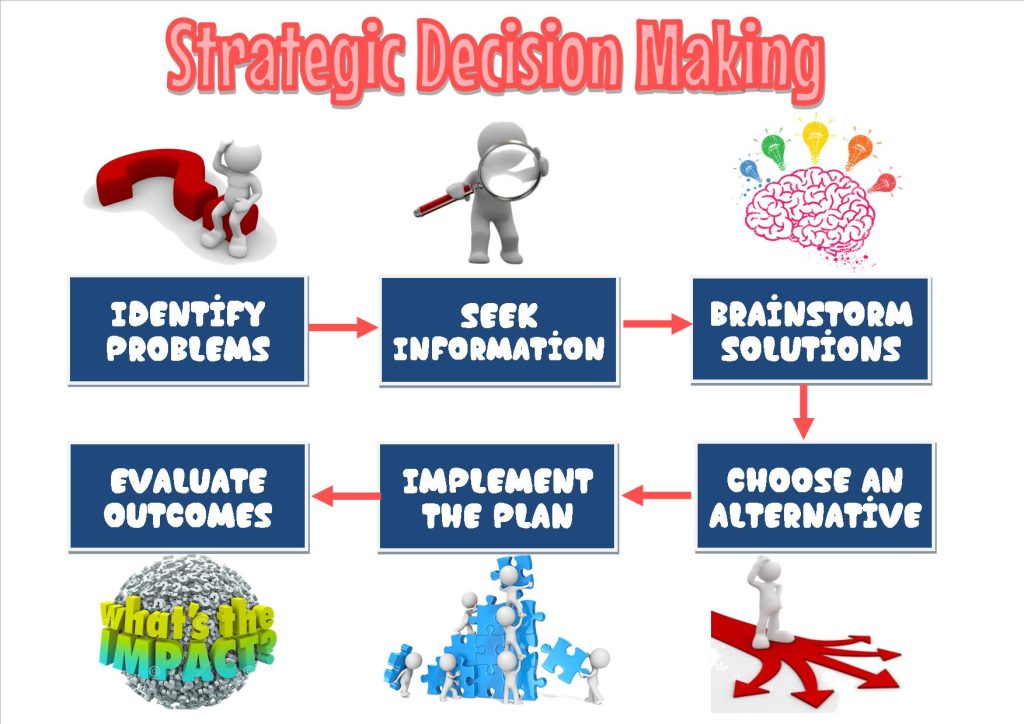 Decision Making