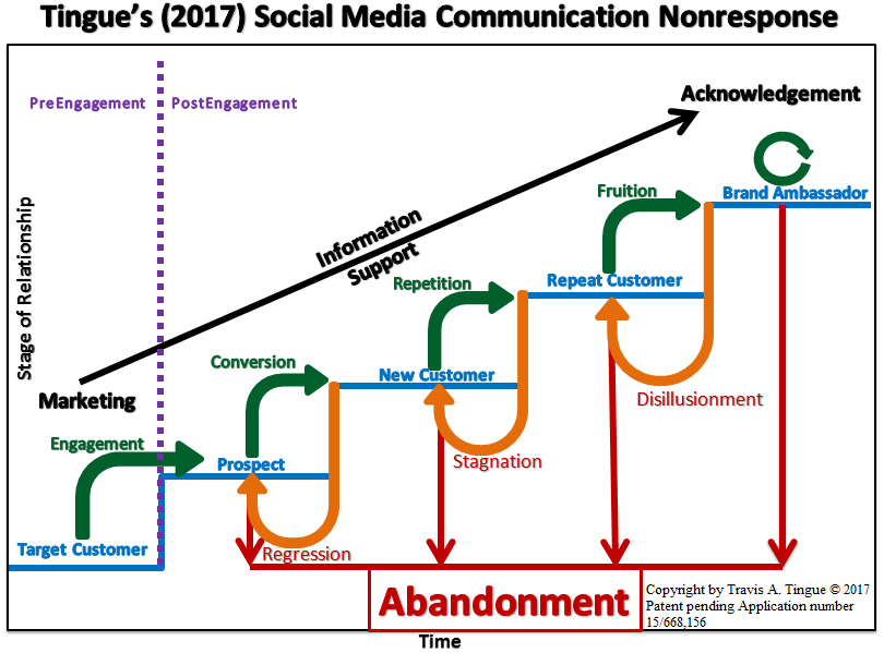 An example of a Testimonial is a social media post