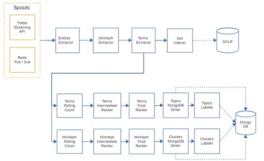  topic clusters,