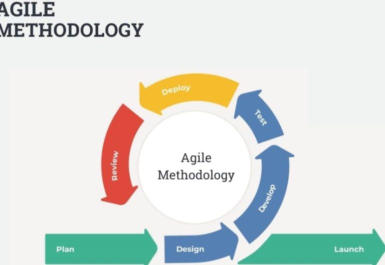 Agile Methodology in Marketing